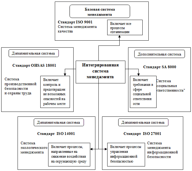 система менеджмента